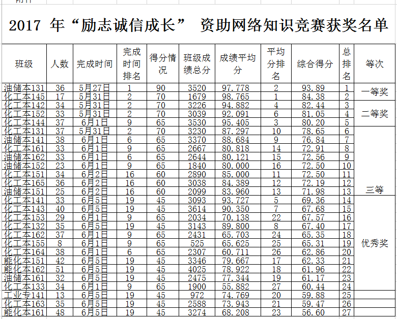 1497309986428340.png 2017年威尼斯官网资助网络知识竞赛班级获奖名单.png